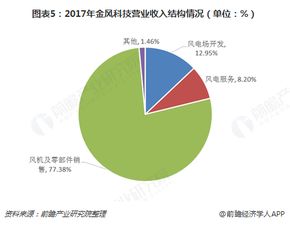 十张图了解风电行业领跑者金风科技 产品技术领先铸就行业第一